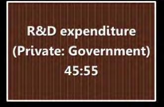 (man-year) IMD Average: R&D / GDP = 1.