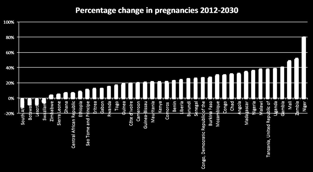 Pregnancies (Sub-Saharan Africa only)