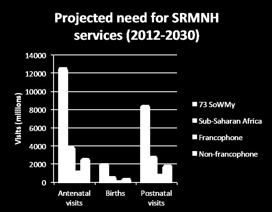 Projected need in Sub-Saharan Africa Between 2012-2030, the health workforce in SSA will need to respond to: 3.