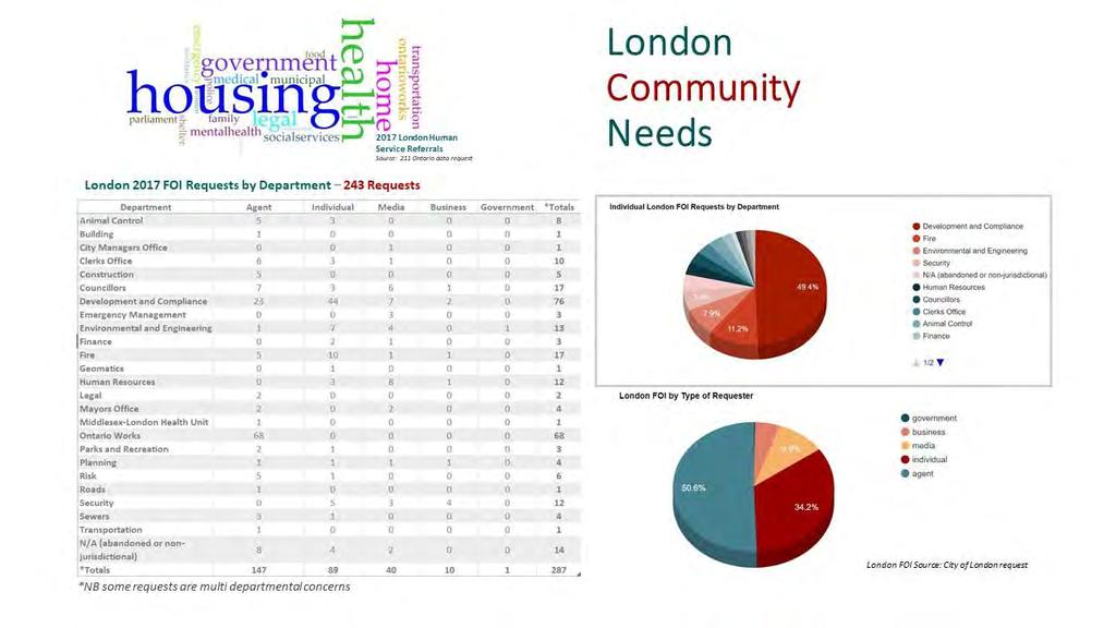 London Community Needs Dashboard style graphic generated from human resource referrals and Freedom of