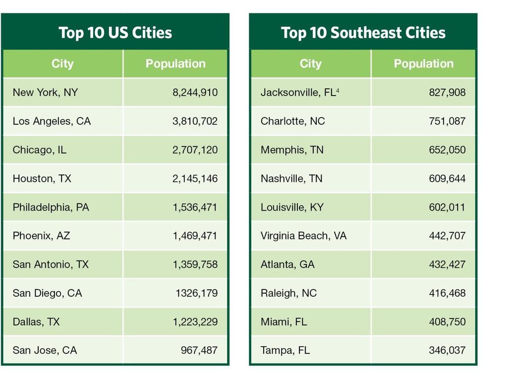 Analysis Results: Top 10 Cities in the U.S. and Southeast: As we expected, every City in the Top 10 U.S. and Southeast Cities has an Internal Audit Function.