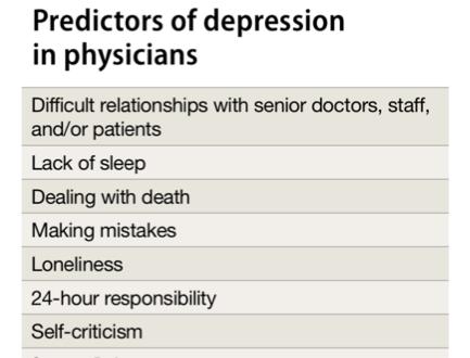 Female physicians attempt suicide far less often than women in the general population, the completion rate for female