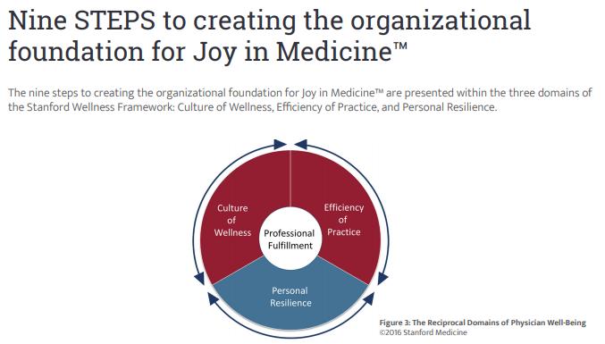 Culture of Wellness Nine steps to help clinicians thrive through organizational changes 1. Engage senior leadership 2. Track the business case for well-being 3. Resource a Wellness infrastructure 4.