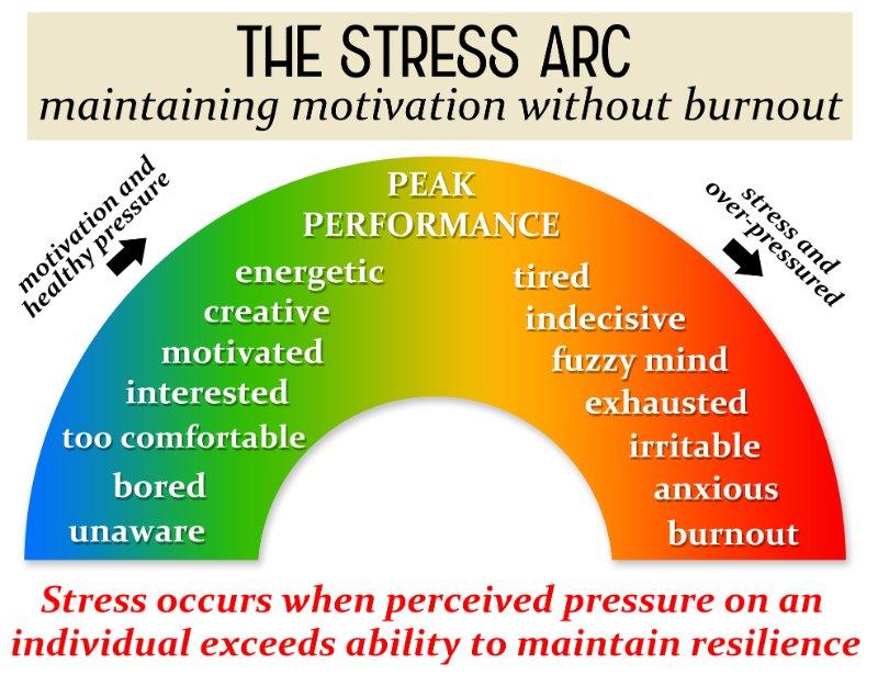 Good stress vs bad stress https://thumbs.dreamstime.com/z/stress-pressure-maintaining-motivation-burnout-too-much-61038708.