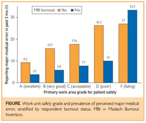 Patient Safety Implications of Burnout De Oliveria et al, The Prevalence of Burnout and Depression and Their Association with Adherence to Safety and Practice Standards: A Survey of United States