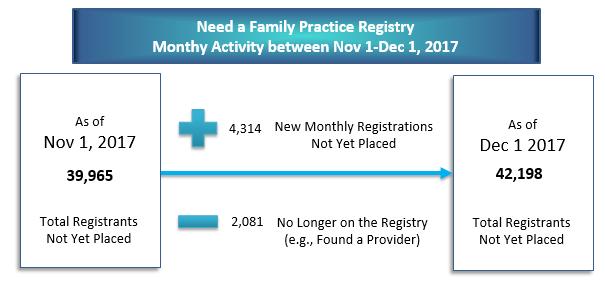 OVERALL HIGHLIGHTS AS OF DECEMBER 1, 2017 TOTAL NUMBER OF REGISTRANTS WITHOUT A FAMILY PRACTICE 42,198 registrants not yet placed with a family practice This is 4.
