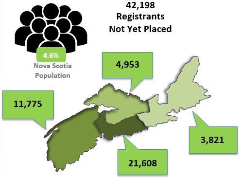 PROVINCIAL OVERVIEW TOTAL VOLUMES OF REGISTRANTS NOT YET PLACED There were 42,198 registrants not yet placed with a family practice as of December 1, 2017.