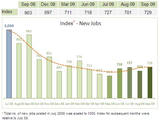 Highlights for September 2009 Job Index for September 09 up by 4.1% The Naukri JobSpeak at 729, indicates an uptrend in hiring activity by 4.1% in September 09 as compared to August 09.