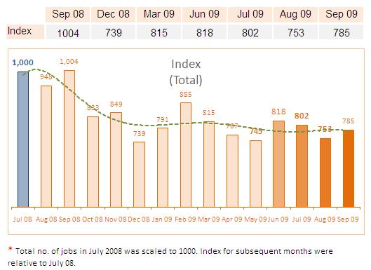 Index for Total Jobs On Total Jobs (this includes refreshed jobs), the index moved up by 4.2%.