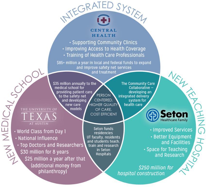 A New Model of Health Care The three-way partnership between Seton, Central Health and The University of Texas at Austin Dell Medical School is the foundation of Seton s significant investments to