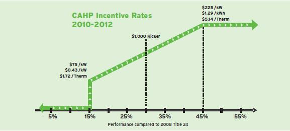 CAHP Incentive Rates 2010-2012 The baseline for financial incentives is 15% more efficient than