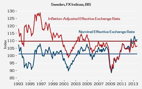 The nominal effective exchange rate is 9% higher than the historical average since 1993.