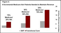 Impacts In this scenario, for every 25% shift from Medicare to MA (meaning Medicare would shift from 100% of revenue to 75%), a short stay facility would have to pick up seven additional MA residents