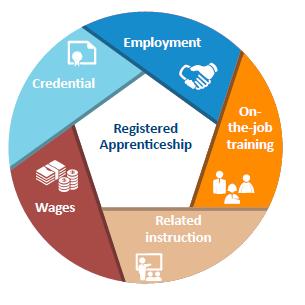 What is Registered Apprenticeship?
