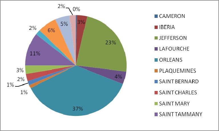 Coastal Parishes Group (8042 Nonprofit Organizations) Percentage of