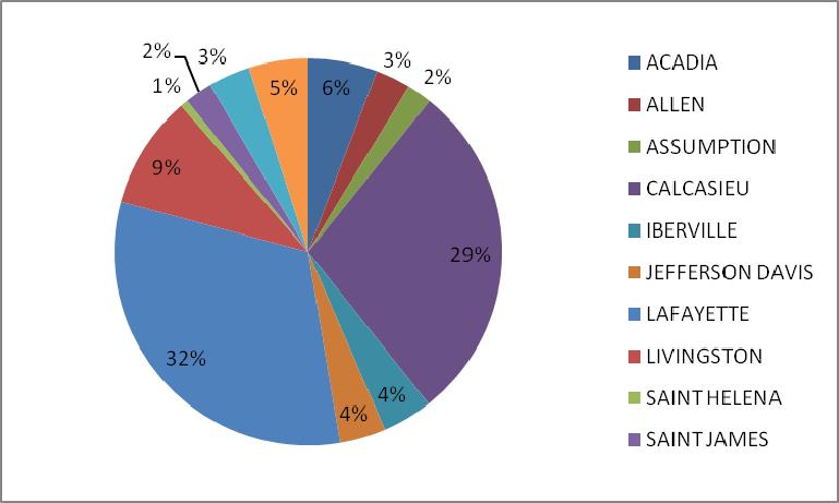 Adjacent to Coastal Parishes Group (2994 Nonprofit Organizations) Percentage