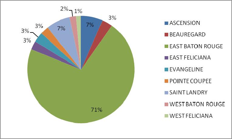 Southern but not Adjacent to Coastal Parishes Group (3909 Nonprofit Organizations)