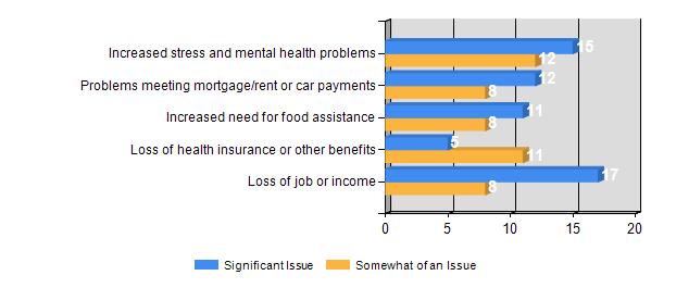 (Source: LANO Survey) Appendix Figure 2: Number of nonprofits reporting that loss of job or income is a significant issue or somewhat of an issue
