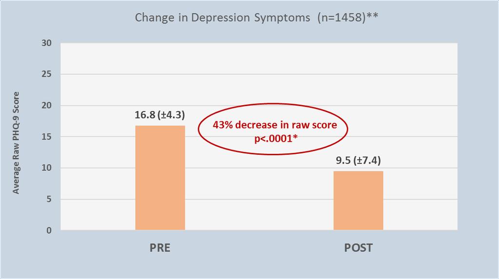 Depression Compares baseline and the latest reported PHQ-9 scores *p-value <.