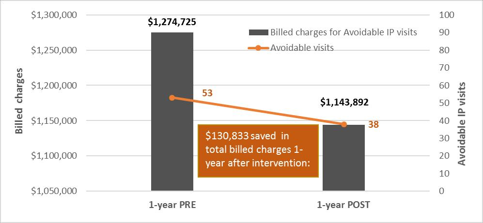 Healthcare Utilization: Avoidable Inpatient Care There was 25% reduction in avoidable inpatient visits (from 53 visits pre- to 38 visits post-intervention).