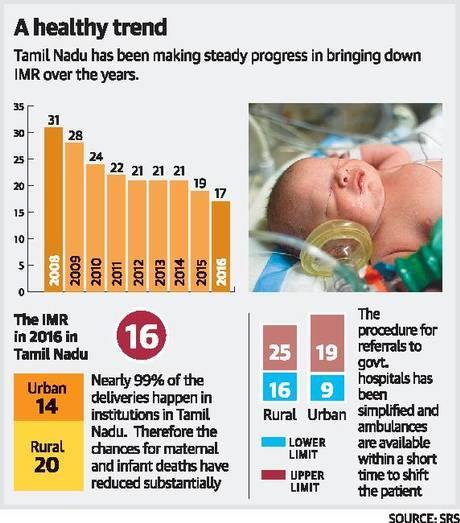 Infant Mortality Rate Global 37 India 42 Tamil Nadu 16 Maharashtra 25 Maternal