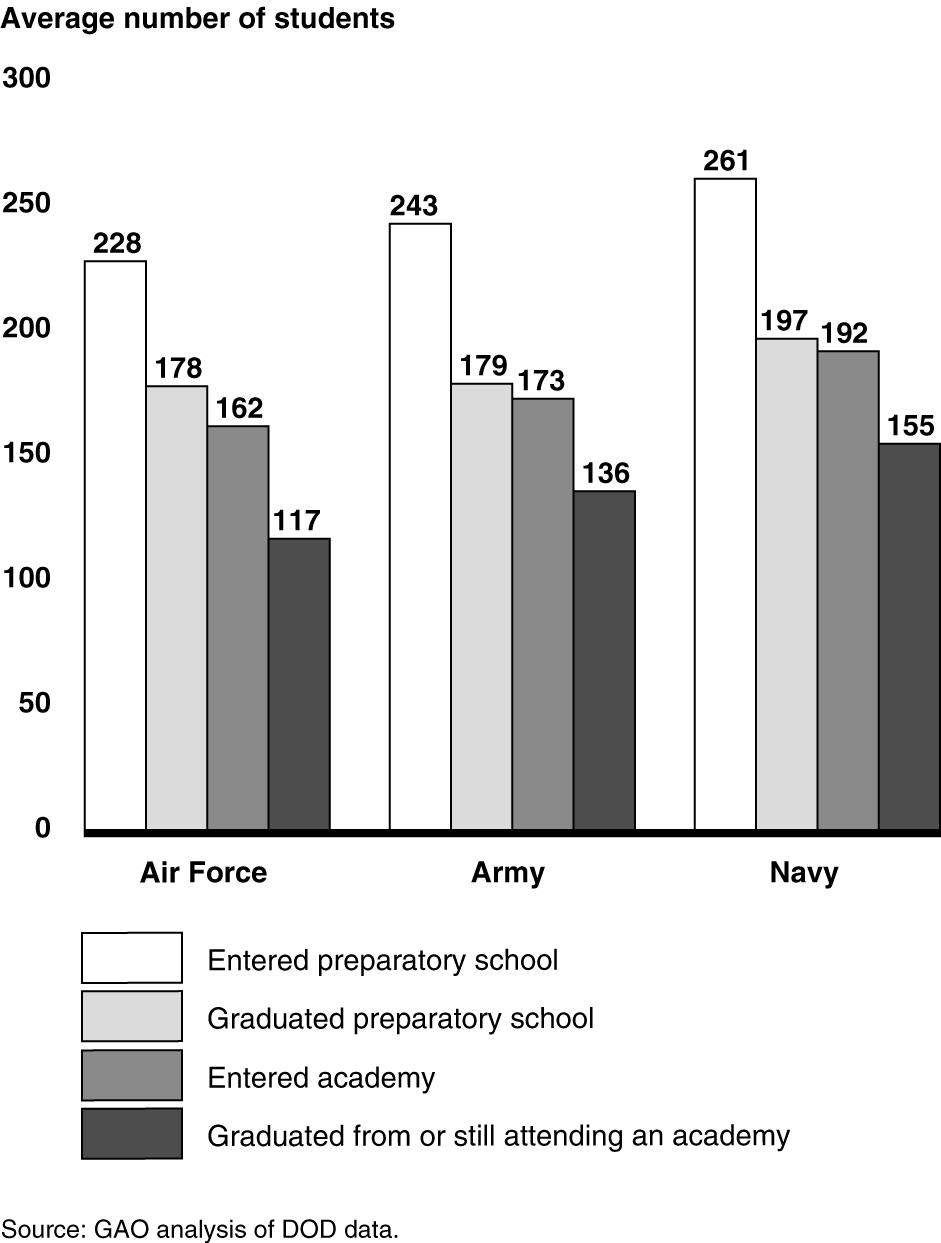 Figure 4 shows the average number of students who entered the preparatory schools, graduated from the preparatory schools, entered the academies, and graduated from or are still attending the
