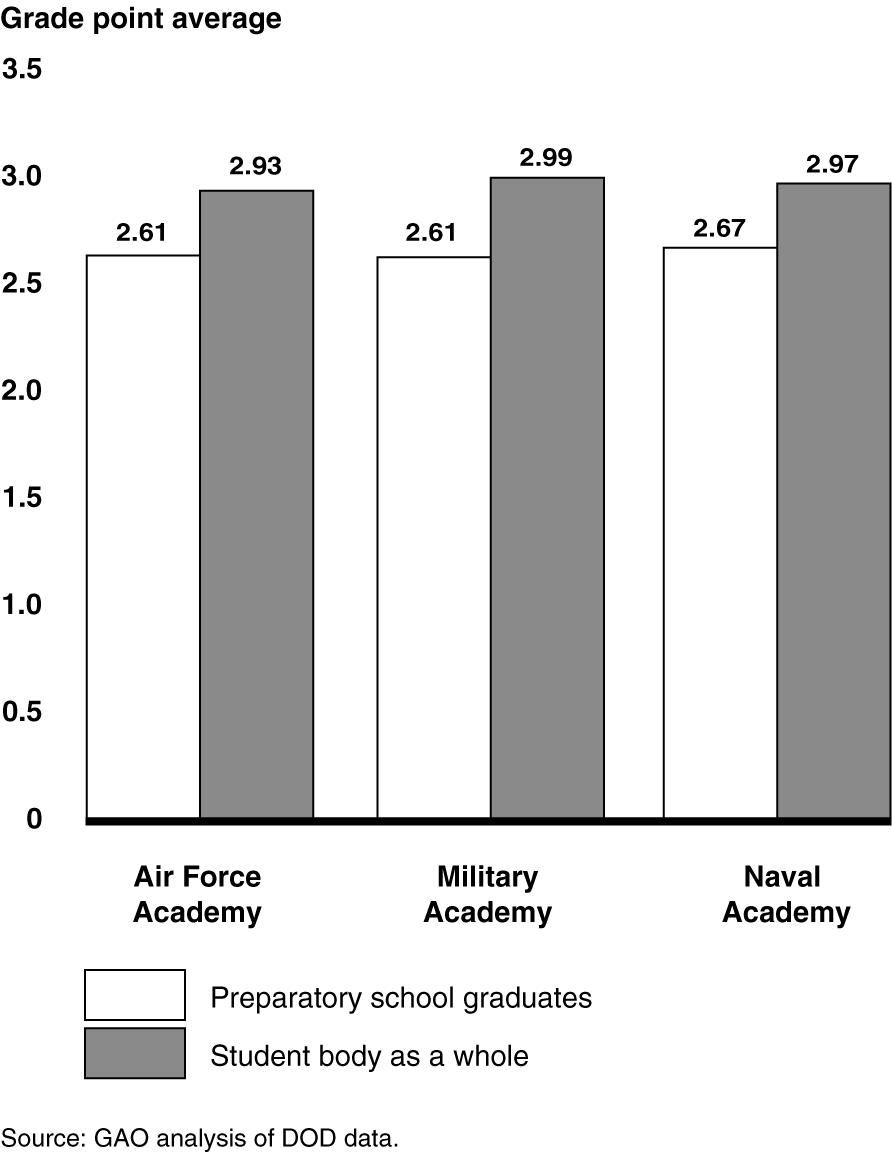 Figure 5: Comparison between Academy Grade Point Averages of Preparatory School Graduates and of Academy Student Bodies as a Whole for the Academy Class of 2002 For preparatory school academic years