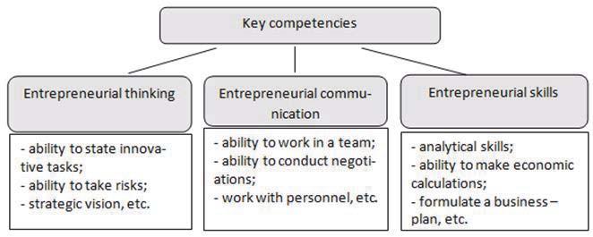 Figure 1. Key competencies of entrepreneurship education, developed by the author.