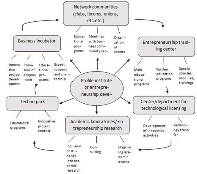 transfer process and communication between research (science) and business.