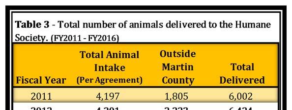 Furthermore, Table 3 demonstrates that since fiscal year 2011, approximately 33,000 animals were delivered to the Humane Society from Animal Care & Control, County residents and locations outside of