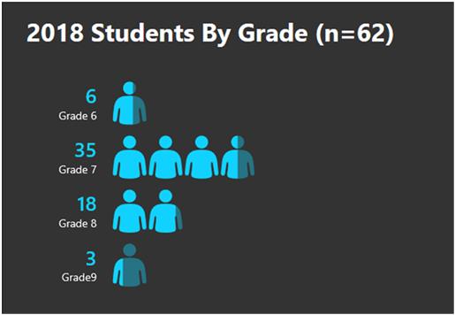 School Districts Four Middle/Junior High Schools 62 Students 27 Female 35 Male