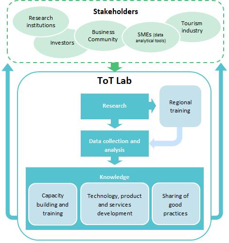 The ToT Lab will generate business intelligence and new knowledge to be used by its members at regional level to provide capacity building, training and services in the tourism sector.
