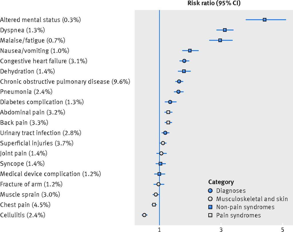 Fig 4 Risk ratios (and 95% confidence intervals) for early death for 20 most common diagnoses in