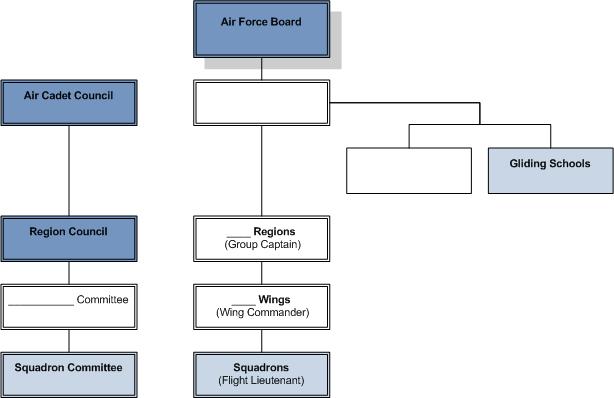 STRUCTURE OF THE AIR TRAINING CORPS Complete the blanks in the chart: Air Cadet Organisation Structure What Wing are we in?