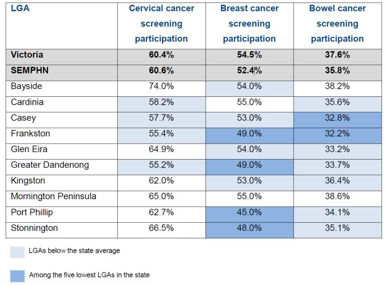 Cancer Screening Participation in cancer screening for the catchment was similar to the Victorian screening rates for cervical cancer the SEMPHN region participation rate was 60.