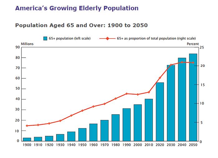 The chart indicates that in the near future, most people will likely be affected by issues related to the growing number of elderly who will need care.