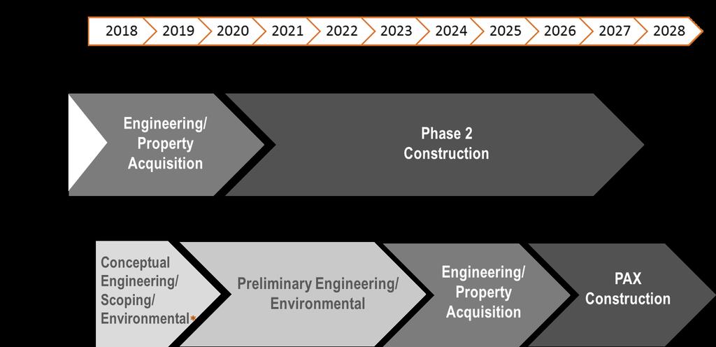 The Planning Department has asked the TJPA to take over conceptual engineering, scoping and environmental work for the PAX, and staff plans to present this scope of work to the TJPA Board