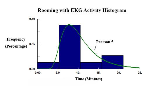 Figure 5: The Rooming Time with EKG Distribution Pearson 5 The Pearson 5 distribution fits the 22 patients rooming with EKG activity with 56.3% fit.