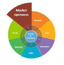 Key issues in fostering market openness Opportunities: Enables scaling and provides new opportunities for growth and jobs Policies: Foster the interoperability of regulatory approaches across