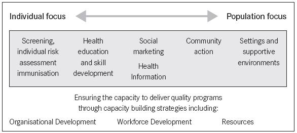 Figure 3: Health promotion interventions and capacity building strategies 20 The following five interventions have been identified as effective health promotion interventions: 1.