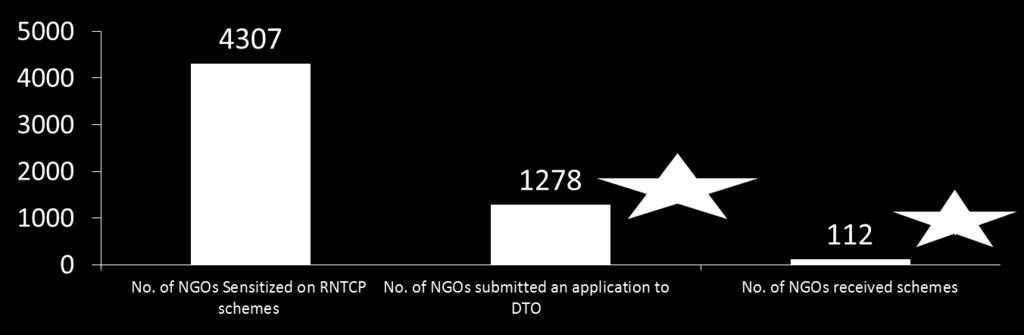 NGO Engagement NGOs sensitised on RNTCP NGO/PP schemes Technically