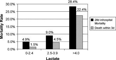 Serum Lactate as a Predictor of Mortality in ED