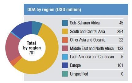 42 In 2010, Turkey provided development assistance to 131 countries that appear on the OECD/DAC list of aid recipients.