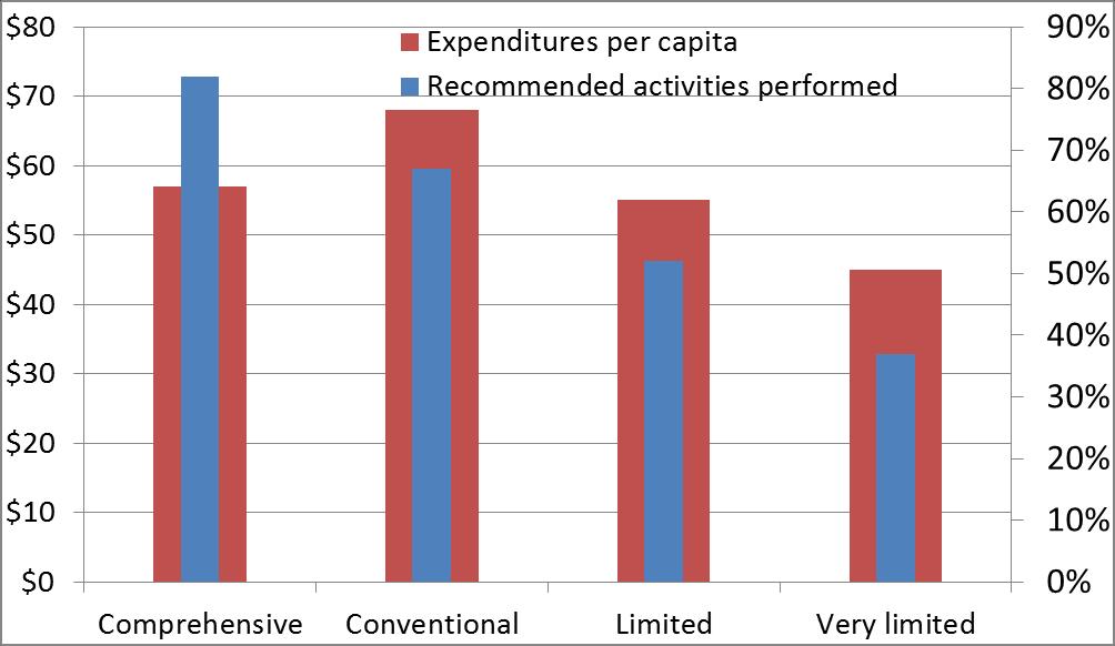 Expenditures per capita Integrated systems do more with less Type of delivery system