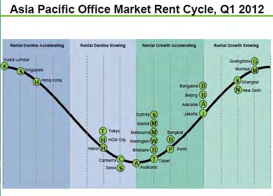DRIVING FACTORS Rents Source: CBRE Market View Q2/2012 Page 26 Business parks office rent Possible short-term bottom in office rents Average business