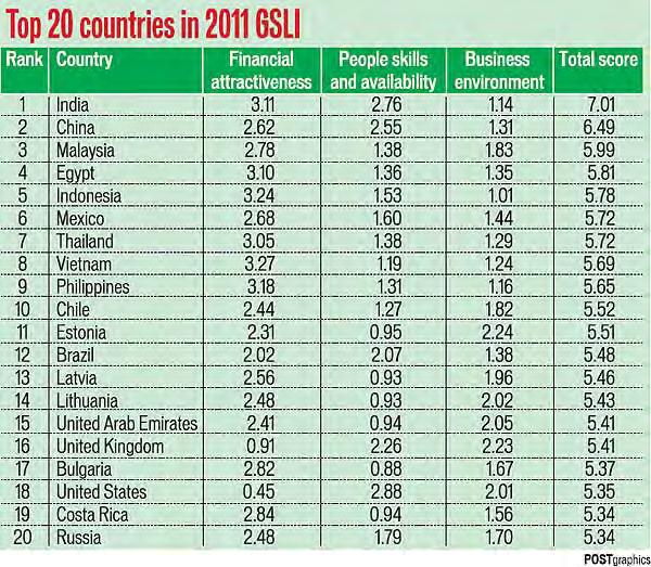 BPO IT OUTSOURCING Ranking A.T.Kearney Top 20 countries in 2011 Page 8 Government support / financial incentives / grants play important factor in creating a conducive environment.