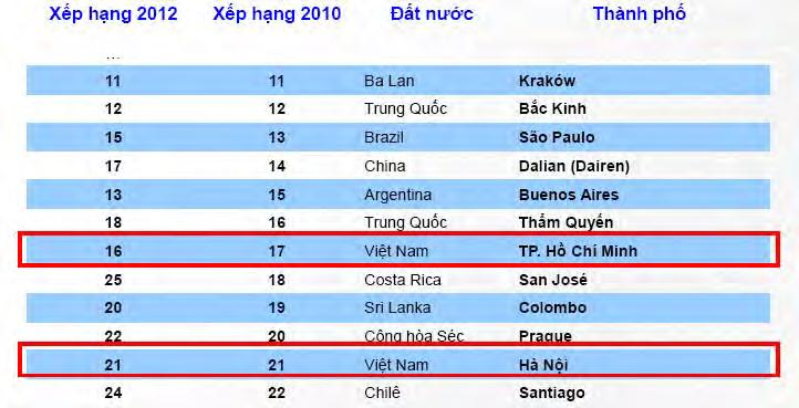 BPO IT OUTSOURCING Ranking Hochiminh City ranks 17 and Hanoi ranks 21 in Tholons s