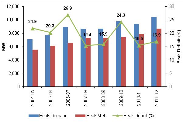 3 Figure 5 : Urbanisation trends in Punjab Figure 6 : Peak demand supply position in the State Source : http://punjabcensus.gov.in/pdf/paper%20i.