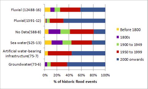 Time periods of reported historic flood events (DG Environment) (figure based on data AT, BG, CY, CZ, DE, DK, EE, EL, ES, FI, FR, HU, IE, LT,