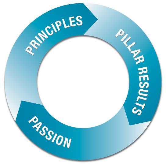 Healthcare Flywheel Prescriptive To Do s Purpose, worthwhile work and making a